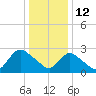 Cramers Boatyard tide chart for Wednesday, January 12, 2022
