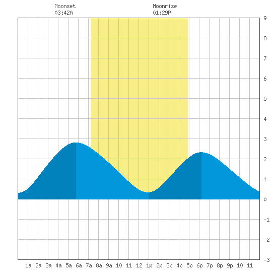 Cramers Boatyard tide chart for Thursday, January 13, 2022