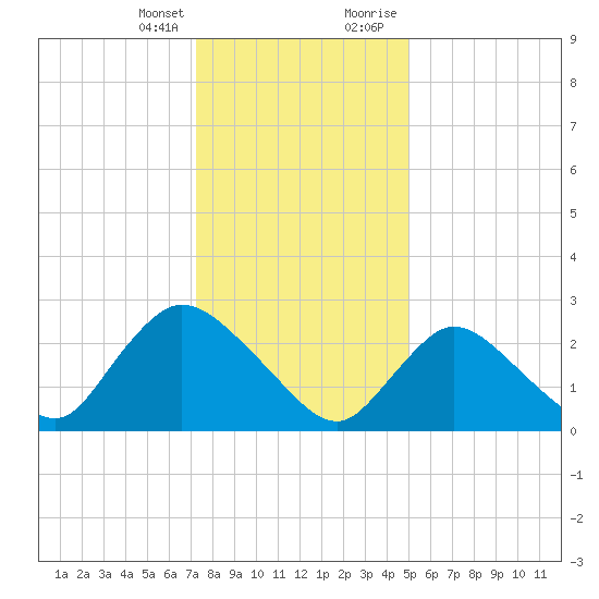Cramers Boatyard tide chart for Friday, January 14, 2022