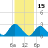 Cramers Boatyard tide chart for Saturday, January 15, 2022