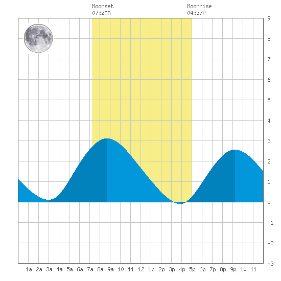 Cramers Boatyard tide chart for Monday, January 17, 2022