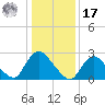Cramers Boatyard tide chart for Monday, January 17, 2022