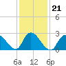 Cramers Boatyard tide chart for Friday, January 21, 2022