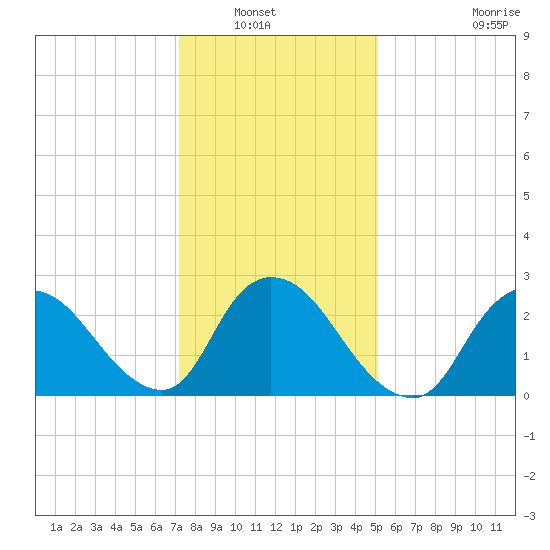 Cramers Boatyard tide chart for Saturday, January 22, 2022