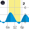 Cramers Boatyard tide chart for Sunday, January 2, 2022