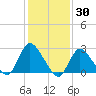 Cramers Boatyard tide chart for Sunday, January 30, 2022