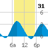 Cramers Boatyard tide chart for Monday, January 31, 2022