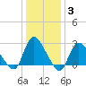 Cramers Boatyard tide chart for Monday, January 3, 2022
