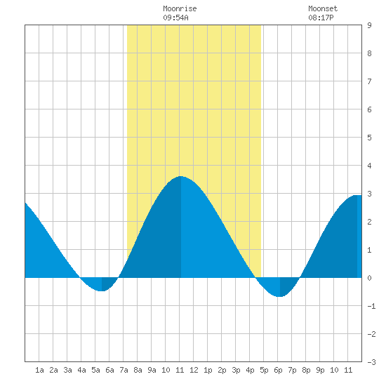 Cramers Boatyard tide chart for Wednesday, January 5, 2022