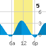 Cramers Boatyard tide chart for Wednesday, January 5, 2022