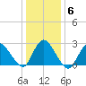 Cramers Boatyard tide chart for Thursday, January 6, 2022