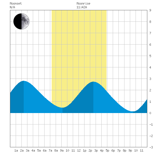 Cramers Boatyard tide chart for Sunday, January 9, 2022