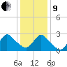 Cramers Boatyard tide chart for Sunday, January 9, 2022