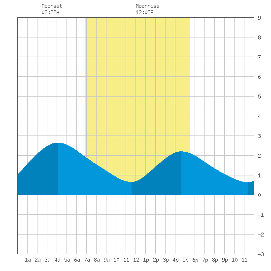 Cramers Boatyard tide chart for Thursday, February 10, 2022