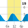 Cramers Boatyard tide chart for Saturday, February 19, 2022