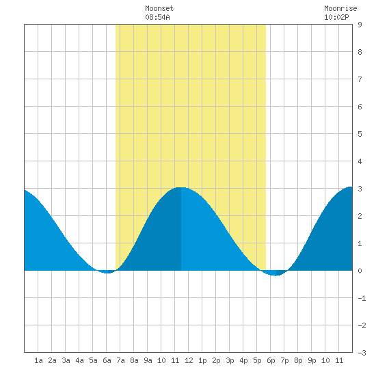 Cramers Boatyard tide chart for Sunday, February 20, 2022