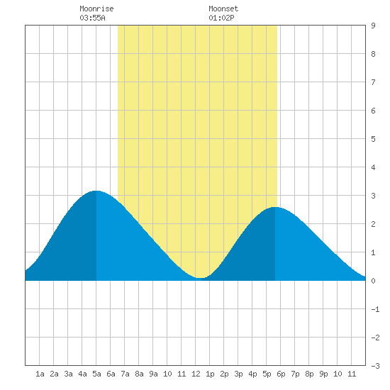 Cramers Boatyard tide chart for Saturday, February 26, 2022