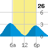 Cramers Boatyard tide chart for Saturday, February 26, 2022