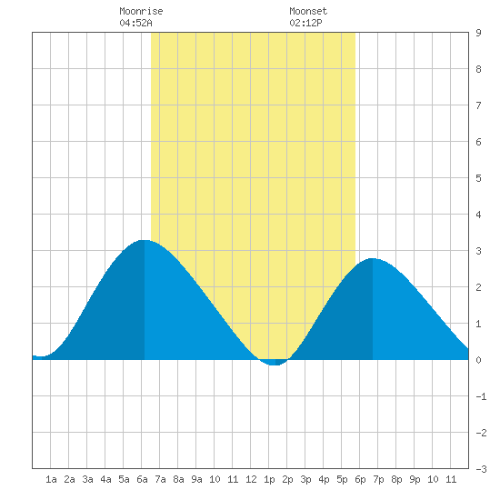 Cramers Boatyard tide chart for Sunday, February 27, 2022