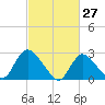 Cramers Boatyard tide chart for Sunday, February 27, 2022