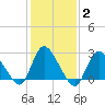 Cramers Boatyard tide chart for Wednesday, February 2, 2022