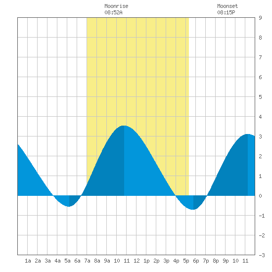 Cramers Boatyard tide chart for Thursday, February 3, 2022