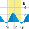 Cramers Boatyard tide chart for Thursday, February 3, 2022