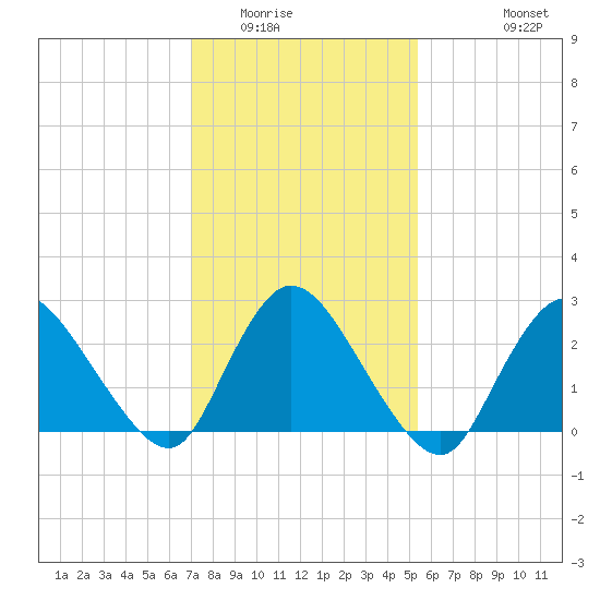 Cramers Boatyard tide chart for Friday, February 4, 2022