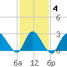 Cramers Boatyard tide chart for Friday, February 4, 2022