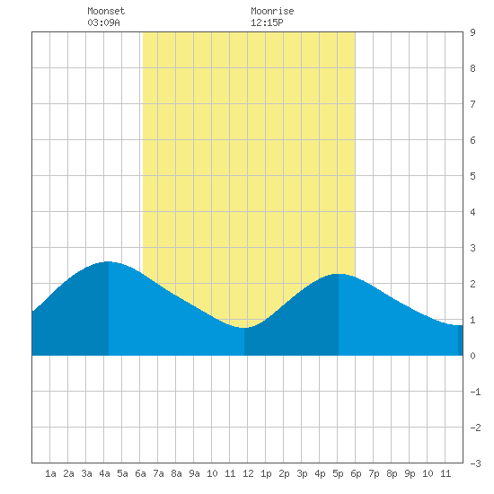 Cramers Boatyard tide chart for Saturday, March 12, 2022