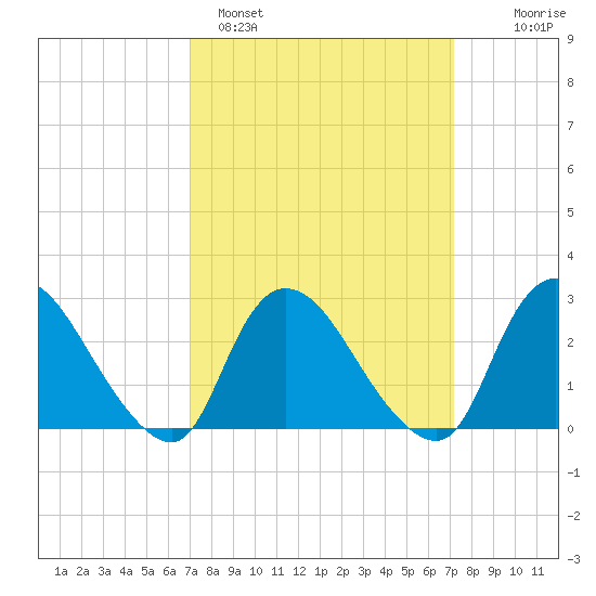 Cramers Boatyard tide chart for Sunday, March 20, 2022