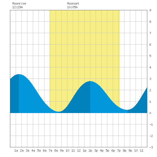 Cramers Boatyard tide chart for Wednesday, March 23, 2022