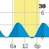 Cramers Boatyard tide chart for Wednesday, March 30, 2022