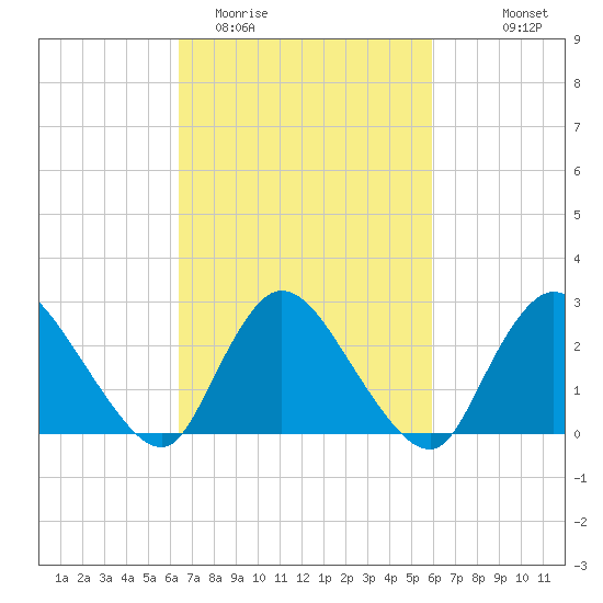 Cramers Boatyard tide chart for Saturday, March 5, 2022