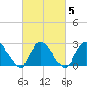 Cramers Boatyard tide chart for Saturday, March 5, 2022