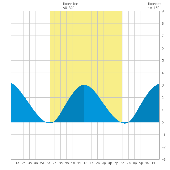 Cramers Boatyard tide chart for Sunday, March 6, 2022