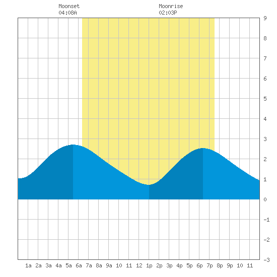 Cramers Boatyard tide chart for Monday, April 11, 2022