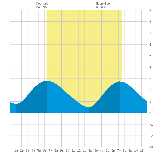 Cramers Boatyard tide chart for Tuesday, April 12, 2022