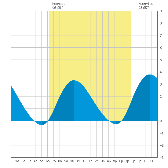 Cramers Boatyard tide chart for Sunday, April 17, 2022