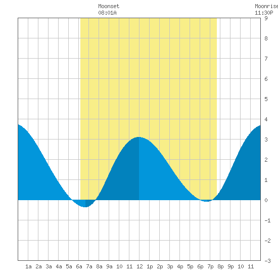 Cramers Boatyard tide chart for Tuesday, April 19, 2022