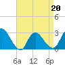 Cramers Boatyard tide chart for Wednesday, April 20, 2022
