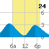 Cramers Boatyard tide chart for Sunday, April 24, 2022