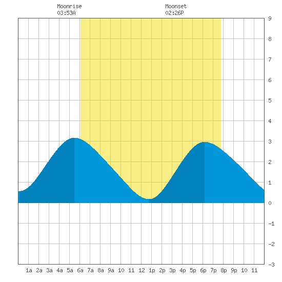 Cramers Boatyard tide chart for Monday, April 25, 2022