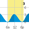 Cramers Boatyard tide chart for Sunday, April 3, 2022