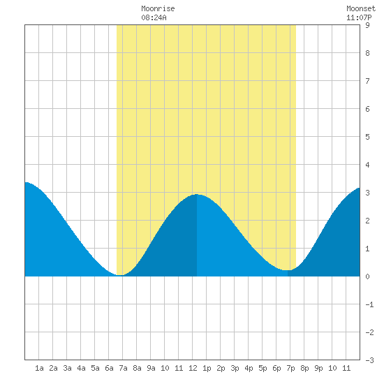 Cramers Boatyard tide chart for Monday, April 4, 2022
