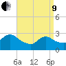 Cramers Boatyard tide chart for Saturday, April 9, 2022