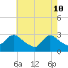 Cramers Boatyard tide chart for Tuesday, May 10, 2022
