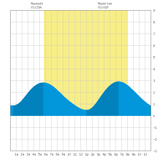 Cramers Boatyard tide chart for Wednesday, May 11, 2022