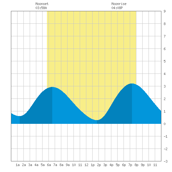Cramers Boatyard tide chart for Thursday, May 12, 2022