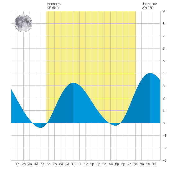 Cramers Boatyard tide chart for Monday, May 16, 2022